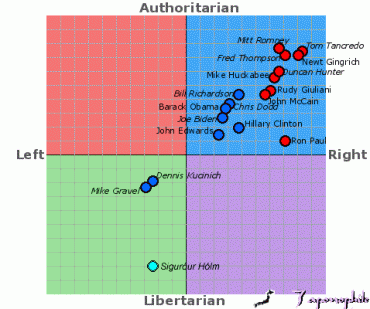 Political compass