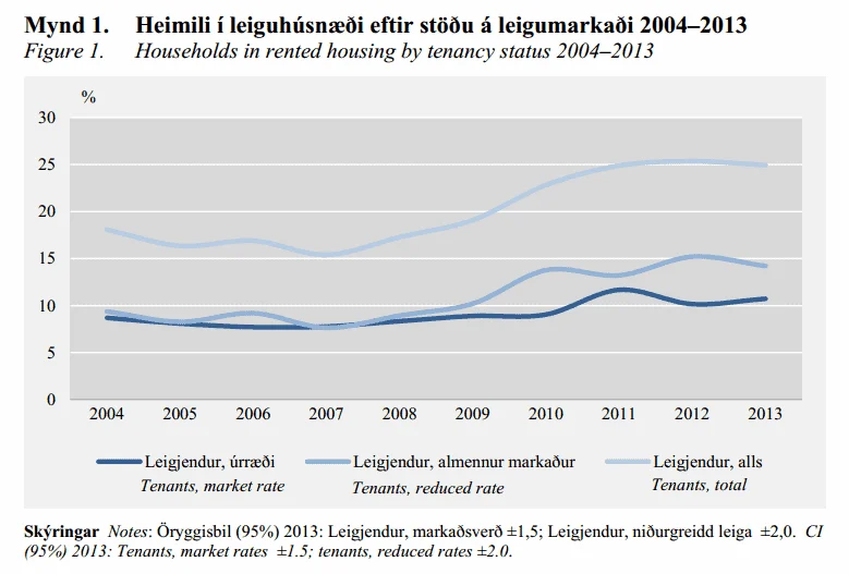 Mynd 1 - Heimili í leiguhúsnæði eftir stöðu á leigumarkaði 2004–2013